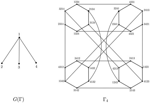 Figure 1. G(Γ) generated by a transposition tree Γ4.