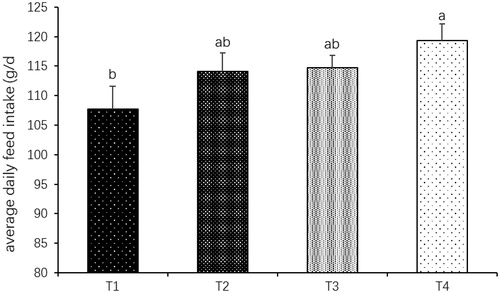 Figure 3. Effects of maternal dietary energy level on the average daily feed intake (ADFI) of broilers; ab means with different letters are significantly different (p<.05); T1 = Treatment 1 (11.70 MJ ME kg−1); T2 = Treatment 2 (9.36 MJ ME kg−1); T3 = Treatment 3 (8.19 MJ ME kg−1); T4 = Treatment 4 (5.85 MJ ME kg−1); ME: Metabolizable energy.