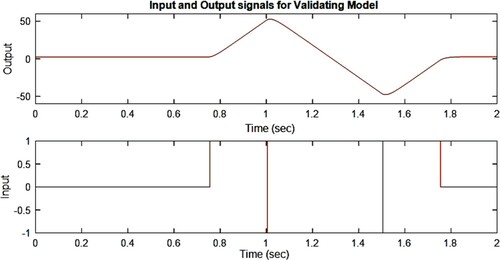 Figure 10. Measured input and output data plot, used for validation.