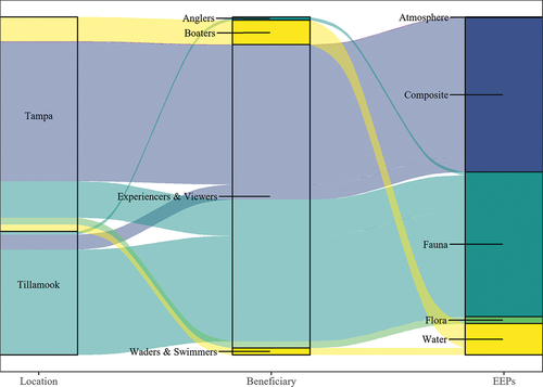 Figure 5. Alluvial diagram with the width of ribbons indicating the number of photo-user-days (PUDs) linking the apparent recreational beneficiary subclasses from each estuary on the left to the ecological end products (EEPs) on the right. NESCS recreational beneficiary subclasses included ‘experiencers and viewers’; waders and swimmers; boaters; and anglers observed in either Tillamook Bay or Tampa Bay. EEP categories reflected in images included composite features, atmosphere, fauna, flora and water. The ribbon colors correspond to the EEP categories.