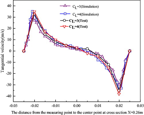 Figure 9. Tangential velocity distribution.