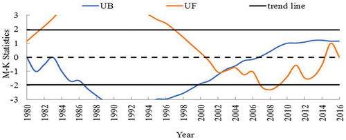 Figure 3. Trends of Maximum annual temperature (where UB and UF are changing parameters)