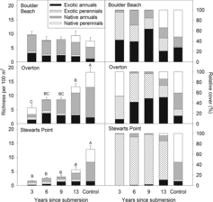 Figure 3 Left panel: richness (species per 100 m2 plot) across each of 3 sampling sites and years since submersion including a never-submerged control. Bars sharing letters do not differ (P < 0.05). Error bars are 1 SE. Right panel: relative cover for annual and perennial, native and exotic species by site and years since submersion.