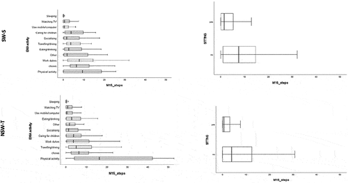 Figure 2. Accelerometer-derived steps with matching EMA-reported activities and sedentary time.