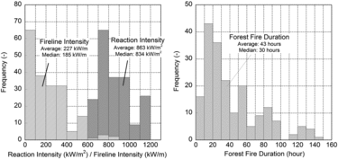 Figure 8. Histograms of reaction intensity, fireline intensity, and forest fire duration of the FARSITE simulation outputs.