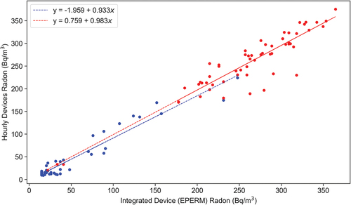 Figure 1. Continuous (hourly) versus integrated EPERM radon device measurements (Bq/m3 (National Council on Radiation Protection and Measurements Citation1987). The hourly devices are Ecosense EcoQube (EQ #1) (blue) and Ecosense Radon Eye (RD 1868) (red). Coefficient of determination (R2) values are 0.93 and 0.88 for EQ #1 and RD 1868, respectively. The sample size for EQ#1 is n = 47 and for the RD 1868 is n = 59.
