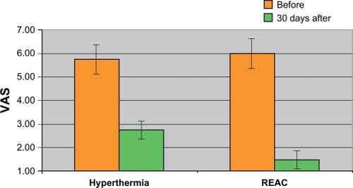 Figure 3 Additional graph for Table 2: mean of the pain variation in VAS scale before and after the two treatments (hyperthermia/REAC).