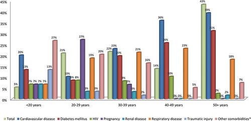 Figure 2 Comorbidities among confirmed COVID-19 cases by age. *Other comorbidities: gastritis, malignancy, allergic, psychotic disorder, rabies, arthritis, epilepsy, neurological.