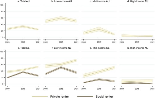Figure 2 Young adults in housing affordability stress (HAS) by household income and rental type in (a–d) Australia (AU) and (e–h) the Netherlands (NL), 2009–2021, per cent with 95 per cent confidence intervalsSource: HILDA and WoON.