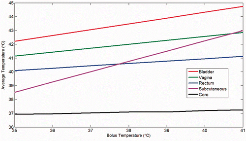 Figure 6. COMSOL simulation of average temperatures as a function of bolus temperature.