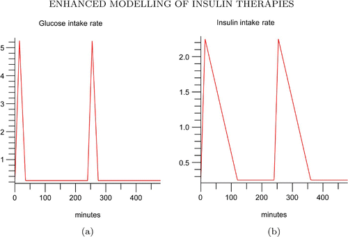 Figure 3. (a) Glucose intake rate. (b) Insulin Lispro injection rate.