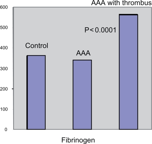 Figure 3 Different levels of fibrinogen in AAA with and without thrombus and in controls.