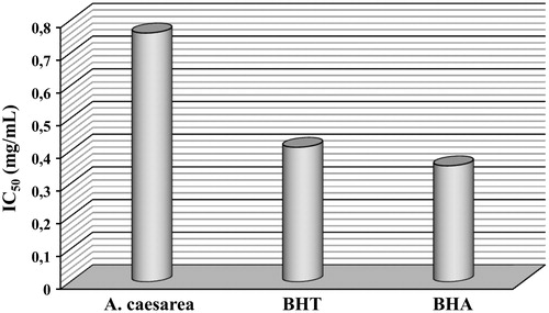 Figure 2. IC50 values of A. caesarea, BHA and BHT.