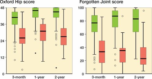 Figure 2. Boxplots depicting differences in Oxford Hip Scores (left panel) and Forgotten Joint Scores (right panel) between those who reported being in a satisfactory symptom state (green) and those who did not (red) for the 3-month, 1-year, and 2-year cohorts. Horisontal lines are median, boxes interquartile range (IQR), whiskers range, ● ouliers (> 1.5 x IQR), and * extreme ouliers (> 3 x IQR).