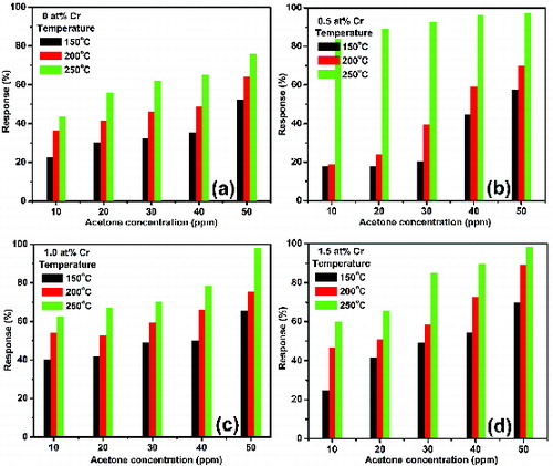 Figure 8. Acetone response characteristics of the undoped and Cr-doped SnO2 nanoparticles as a function of concentration at three different operating temperatures 150, 200 and 250 °C.