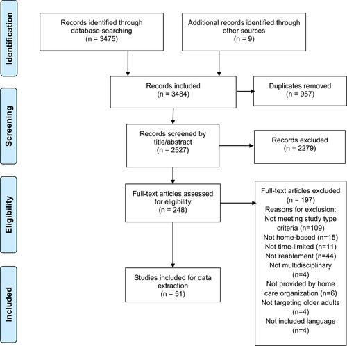 Figure 1 Prisma Flow diagram. (Adapted with permission from the PRISMA Group) Moher D, Liberati A, Tetzlaff J, Altman DG, The PRISMA Group (2009). Preferred Reporting Items for Systematic Reviews and Meta-Analyses: The PRISMA Statement. PLoS Med 6(7): e1000097. doi:10.1371/journal.pmed1000097.The PRISMA Statement and the PRISMA Explanation and Elaboration document are distributed under the terms of the Creative Commons Attribution License, which permits unrestricted use, distribution, and reproduction in any medium, provided the original author and source are credited. (http://prisma-statement.org/PRISMAStatement/CitingAndUsingPRISMA.aspx).Citation76