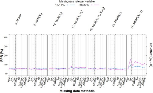 Figure A9. False positive rate (FPR) for detecting a treatment effect per missing data method, missingness mechanism (columns), true treatment effect (rows), and missingness rate (curves). Horizontal reference line is drawn at 5% FPR.