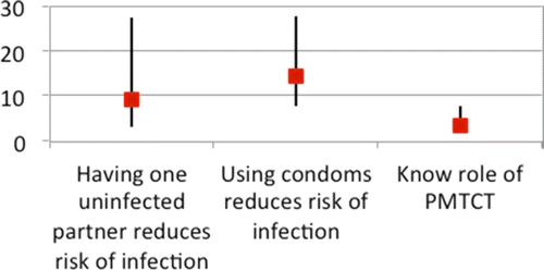 Figure 4. Strength of CBO engagement and HIV knowledge. Kenya 2011 (odds of increase).