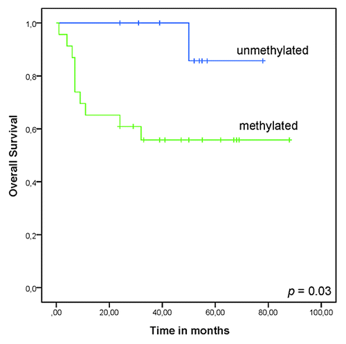 Figure 4.CNRIP1 methylation status has prognostic value in DLBCL ABC (activated B-cell like diffuse large B-cell lymphoma) and GCB (germinal center B-cell like diffuse large B-cell lymphoma). The overall survival was analyzed using the Kaplan-Meier-method and the log-rank test. Survival was calculated in months from date of diagnosis to last follow up.