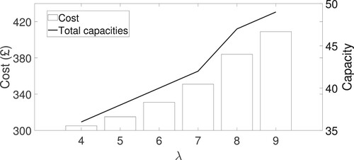 Figure 6. Minimum cost and total capacities of sterilisation steps for various levels of arrival rate. Several blocks and a line plot where x-axis represents the arrival rate between 4 and 9. The first y-axis contains the cost that ranges between L300 and L440, and the second y-axis contains the capacity levels between 35 and 50.