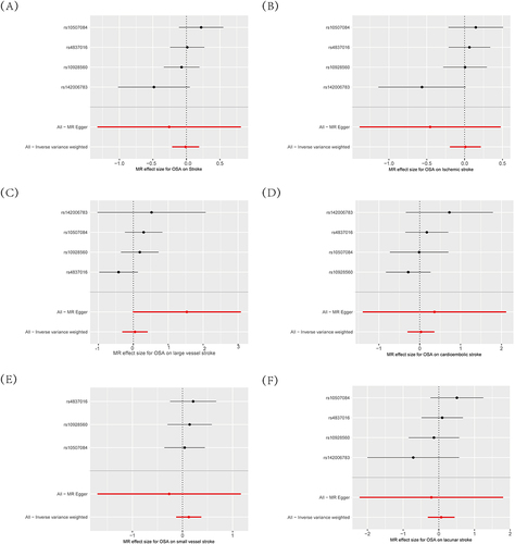 Figure 3 Forest plot of genetic associations between OSA and stroke or subtypes. (A) Stroke; (B) ischemic stroke; (C) large vessel stroke; (D) cardioembolic stroke; (E) small vessel stroke; (F) lacunar stroke.