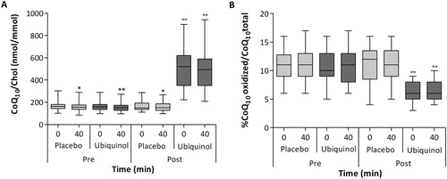 Figure 6. Plasma levels of coenzyme Q10 normalized to cholesterol levels (A) and percentage of oxidized coenzyme Q10 (B) before and after both session of intense exercise and placebo or 200 mg of ubiquinol supplementation for 1 month.Notes: Data are respectively expressed as CoQ10 nmol/cholesterol mmol and % of CoQ10 oxidized/CoQ10 total and they are represented as box plot diagram. *Significantly different from t0; °Significantly different from pre-supplementation values; *p < .05; **/°°p < .01.