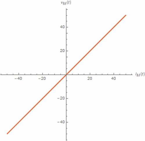 Figure 45. The vM(t)-iM(t) Lissajous patterns (parallel circuit): γ = 0.1 (Orange), γ = 0.3 (magenta), γ = 0.5 (black), γ = 0.7 (green), γ = 0.9 (red), γ approaches 1 (blue)