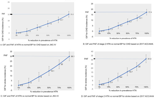 Figure 2 GIFs and PAFs of HTN/stage 2 HTN vs normal BP for CHD and stroke based on JNC-IV and 2017 ACC/AHA.