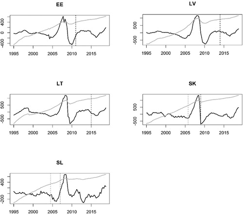 Figure 1. Output Cycles and Euro Accession, 1995–2018. Black line = Hodrick-Prescott filtered log real output; grey line = unfiltered values (scaled to cycle range). Black dashed line = Euro accession; grey dashed line = ERM-II membership (Slovakia and Slovenia)