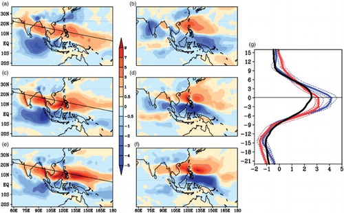 Fig. 3 (a), (c), and (e) EOF1 and (b), (d), and (f) EOF2 for rainfall anomalies (mm d−1) based on daily data for June–September in (a), (b) GPCP observations, (c), (d) CGCM, and (e), (f) AGCM. The black lines in (a), (c), and (e) denote the location of action centre associated with the maximum rainfall and is the reference line for (g). (g) Meridional profiles of rainfall in the EOF1 mode of GPCP, CGCM, and AGCM averaged along a set of tilted axes parallel to the reference line in (a), (c), and (e); the black, red, and blue curves indicate the GPCP observations, CGCM, and AGCM, respectively. For the CGCM and AGCM curves, the solid (dotted) lines are based on the entire 52-member JJAS data (four members each with 13-year JJAS data). The y-axis in (g) denotes the latitude relative to the reference line.