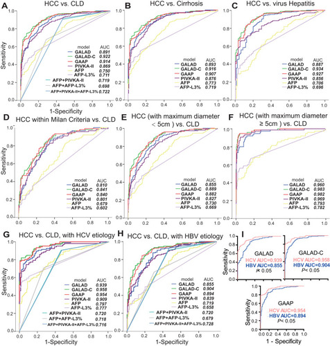 Figure 2 ROC curves comparing performance between GALAD, GALAD-C, GAAP, individual biomarkers, and combinations for discriminating HCC from CLD (A), HCC from Cirrhosis (B), HCC from Hepatitis (C), HCC within Milan Criteria from CLD (D), HCC (maximum diameter < 5 cm) from CLD (E), HCC (maximum diameter ≥ 5cm) from CLD (F), HCC from CLD, HCV etiology (G), HCC from CLD, HBV etiology (H), and comparisons between HCV and HBV etiology for the three models (I). HCC, hepatocellular carcinoma; CLD, chronic liver disease. In the marker combinations, “+” means “OR”, and the cutoffs were 28.23 mAU/mL, 12.62 ng/mL, and 1.744% for PIVKA-II, AFP, and AFP-L3%, respectively.