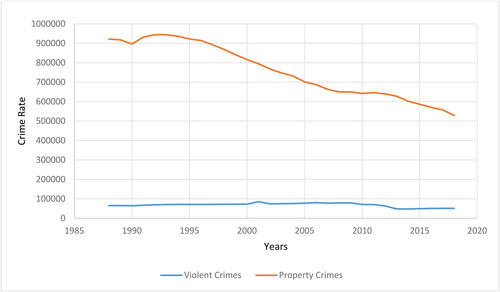 Figure 1. Trends in violent and property crimes 1988–2018.Source: Authors elaboration based on 30 (OECD) Countries panel data from the united nation office on Drugs and Crime (UNODC) and European sourcebook of crime and criminal justice statistics (ESB).