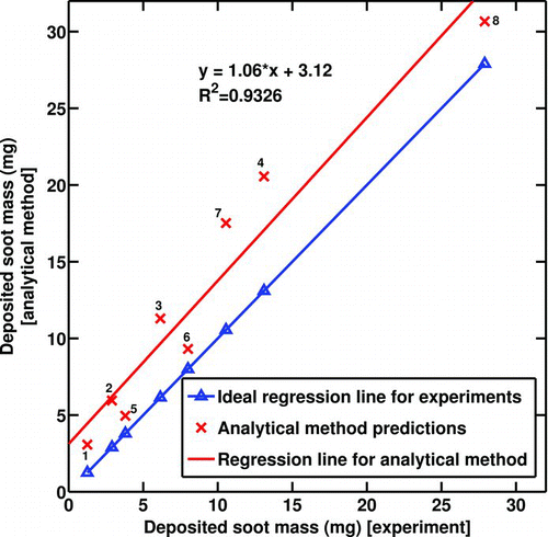 FIG. 9 Deposited soot mass gain—model results vs. experimental measurements. Numbers on the data points indicate experimental conditions from Table 1.