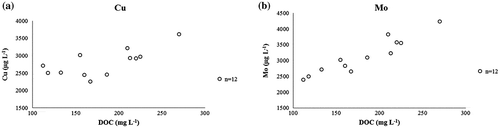 Figure 6. Concentrations of (a) copper (Cu, μg L−1) and (b) molybdenum (Mo, μg L−1) plotted against the dissolved organic carbon (DOC, mg L−1) measured in the interim storage field.