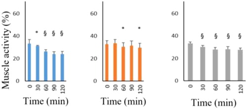 Figure 1. Mean normalized total muscle activity for the standing upright (left), balance board (middle) and “standing chair” (right) with respect to the time. * for effect size ≥ 0.20 and § for effect size ≥ 0.8.