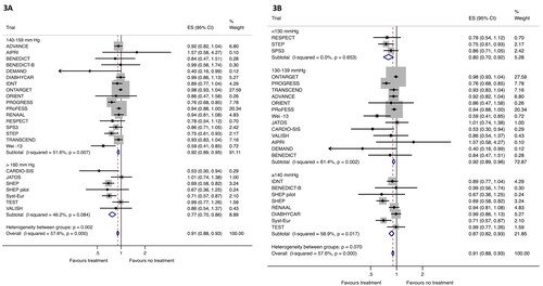 Figure 3. Effect of antihypertensive treatment on MACE. (A) Analysis of MACE based on baseline BP 140–159 mmHg (upper part) and SBP ≥160 mmHg (lower part). (B) Analysis of MACE based on achieved SBP <140 mmHg (upper part) and achieved SBP ≥140 mmHg (lower part). MACE: major adverse cardiovascular event; ES: effect size reported as relative risk; CI: confidence interval.