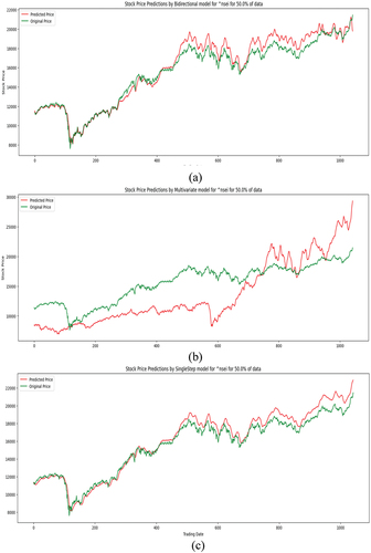 Figure 4. Actual and predicted stock price for different LSTM module (a) Bidirectional (b) Multivariate (c) Singlestep.