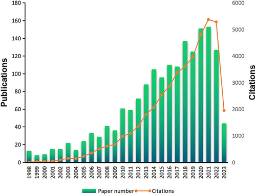 Figure 1 Number of reported studies and citations over time.