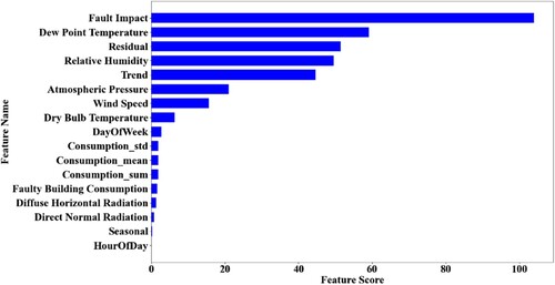 Figure 10. Importance of features in training data.