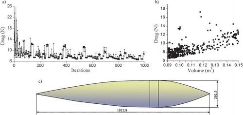 Figure 10. Convergence results of MIGA optimization: (a) iterative procedure, (b) data point distribution, and (c) minimum drag shape.