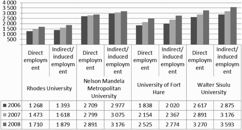 Figure 4: Employment impact of four South African universities