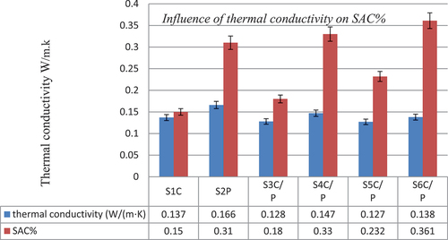 Figure 10. Influence of thermal conductivity on sound absorption.