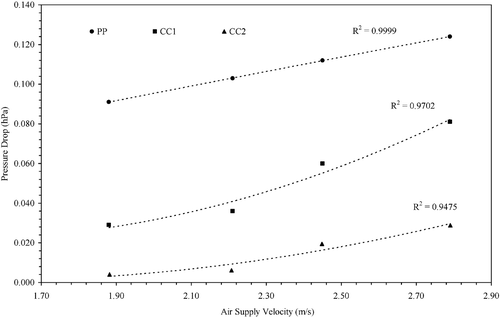 Figure 9 Variations of measured pressure drop across two coconut coir pads compared with paper pad versus air supply velocity.