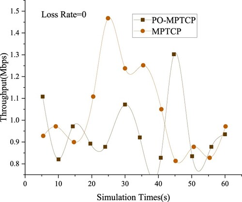 Figure 6. Comparison of average throughput changes (LossRate = 0.0).