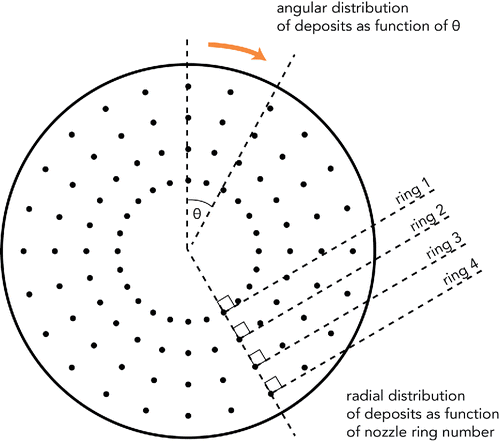 Figure 1. Plan view of Stage 0 or 1 of the ACI defining angular and radial nozzle arrangement.
