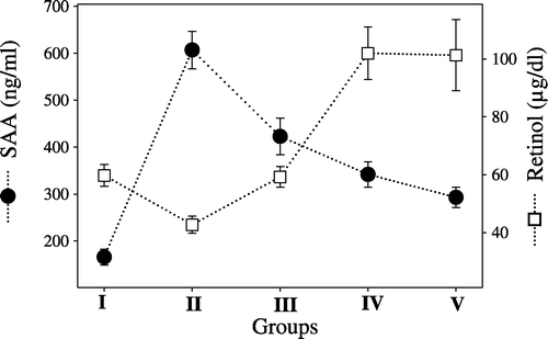 Figure 6. Serum amyloid A (•) and serum retinol levels (□) in five groups. I, negative control group; II, vitamin A group; III, positive control group; IV, pentoxyflline group; V, methylprednisolone group.