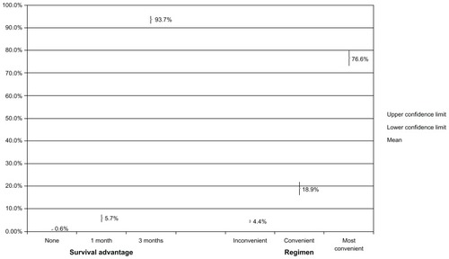 Figure 3 Percentages of patients preferring treatments with differences in survival advantage and differences in regimen convenience, holding all other attributes constant.