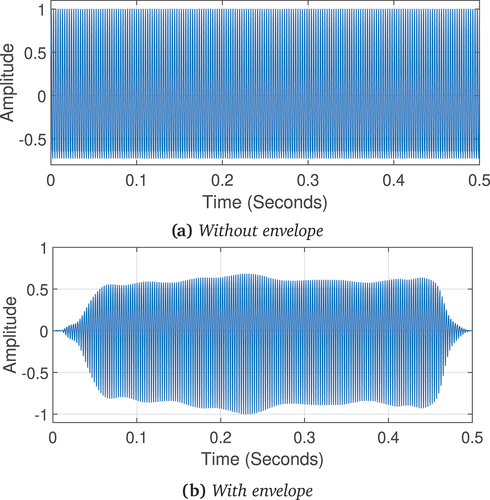 Figure 11. Waveform of synthesized note Sa with and without time-domain amplitude envelope.