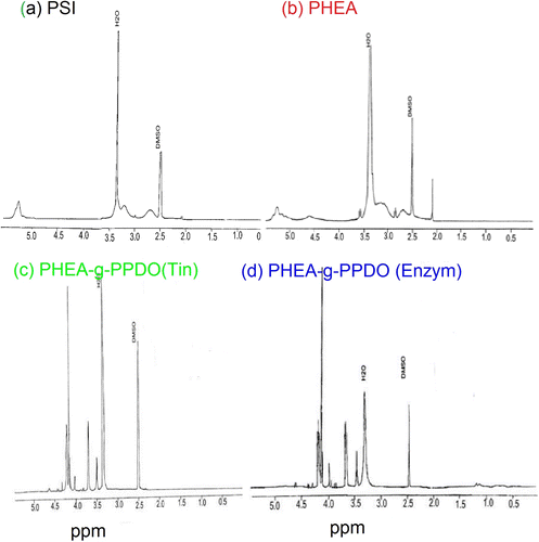 Figure 8 1H–NMR spectra of (a) PSI, (b) PHEA, (c) PHEA-g-PPDO (Tin), and (d) PHEA-g-PPDO (Enzy).