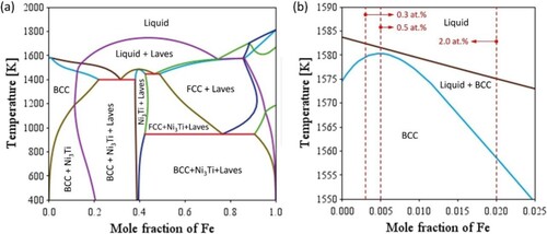 Figure 1. Pseudo-binary NiTi-Fe phase diagram (a), and its NiTi-rich side (b) calculated by the Thermo-Calc software using TCNi8: Ni-Alloys v8.2 database.